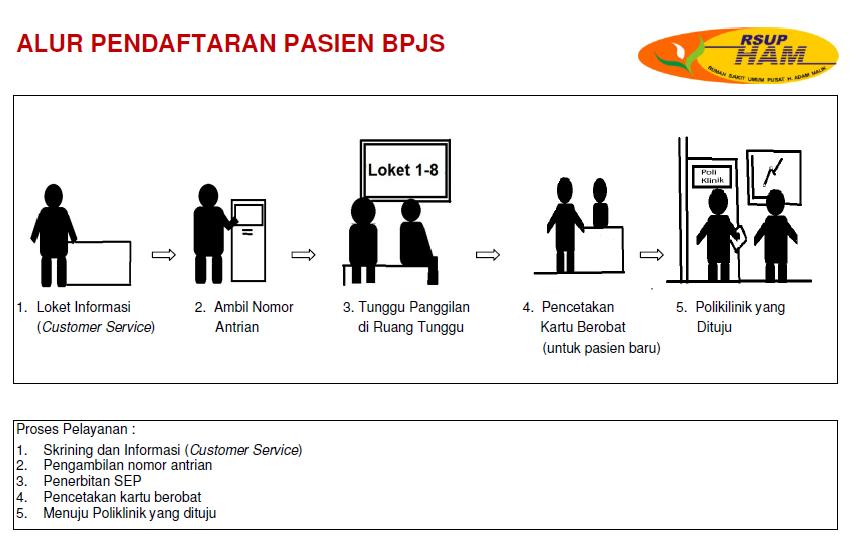Alur Pendaftaran Pasien BPJS
