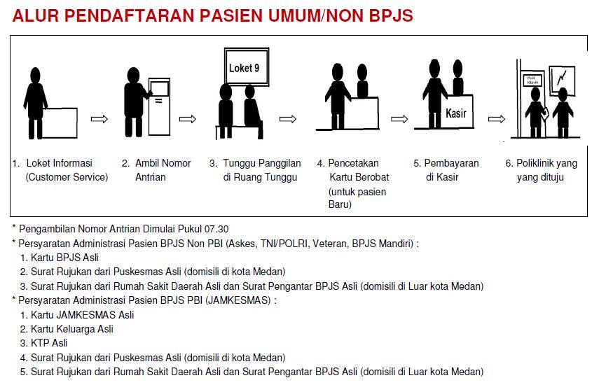 Alur Pendaftaran Pasien Umum Non BPJS